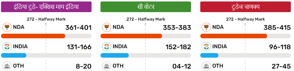 Exit poll : एग्जिट पोल में भाजपा की बल्ले बल्ले, विपक्ष बोला ...
