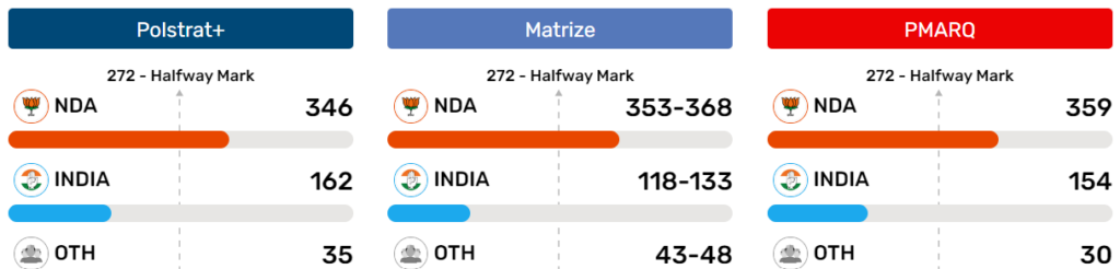 Exit poll : एग्जिट पोल में भाजपा की बल्ले बल्ले, विपक्ष बोला ...