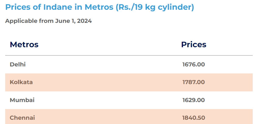 LPG Price Cut: सस्ता हुआ LPG Cylinder, दिल्ली से चेन्नई तक ये हैं नए रेट